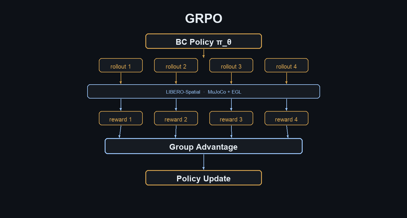 GRPO training pipeline: BC policy rollouts in LIBERO-Spatial, grouped rewards, group advantage, and policy update