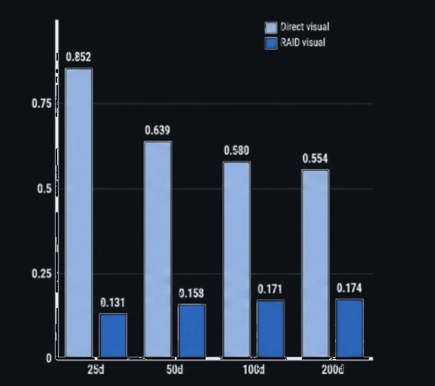 Validation MSE comparison between direct visual and RAID visual policies across 25, 50, 100, and 200 demonstrations